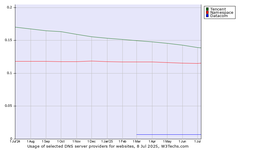 Historical trends in the usage of Tencent vs. Namespace vs. Datacom
