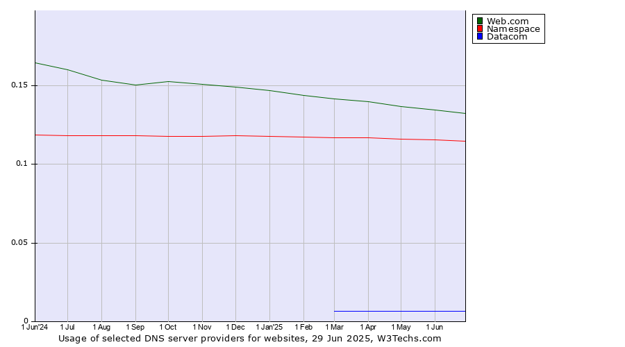 Historical trends in the usage of Web.com vs. Namespace vs. Datacom