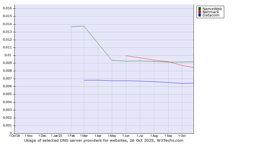 Historical trends in the usage of NameWeb vs. Netmark vs. Datacom