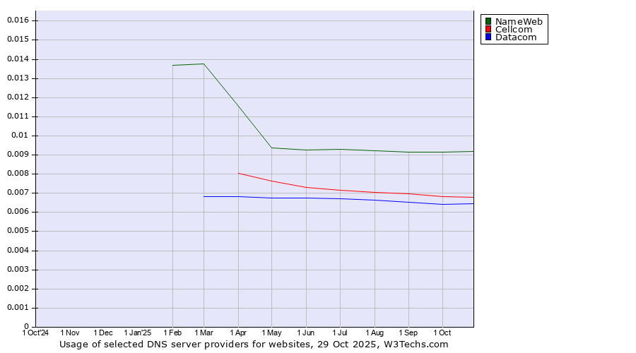 Historical trends in the usage of NameWeb vs. Cellcom vs. Datacom