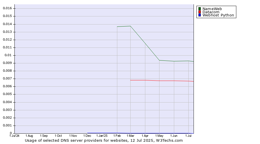 Historical trends in the usage of NameWeb vs. Datacom vs. Webhost Python