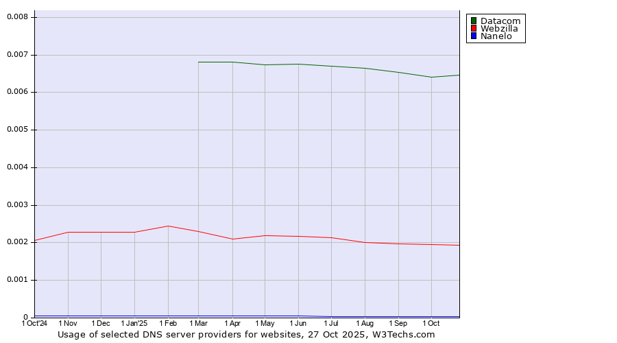 Historical trends in the usage of Datacom vs. Webzilla vs. Nanelo