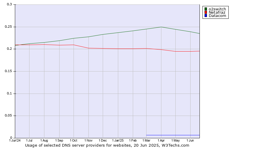 Historical trends in the usage of o2switch vs. Netafraz vs. Datacom