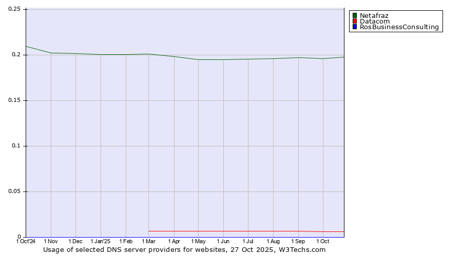 Historical trends in the usage of Netafraz vs. Datacom vs. RosBusinessConsulting