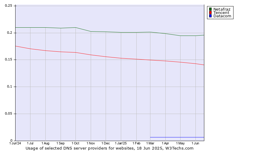 Historical trends in the usage of Netafraz vs. Tencent vs. Datacom