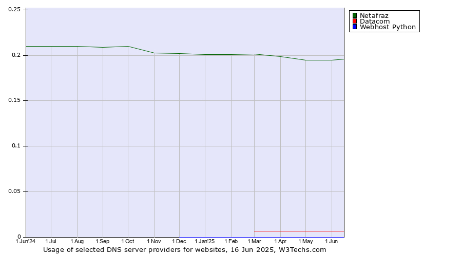 Historical trends in the usage of Netafraz vs. Datacom vs. Webhost Python
