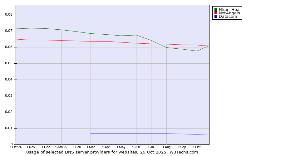 Historical trends in the usage of NetAngels vs. Nhan Hoa vs. Datacom