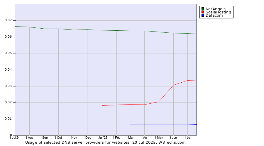 Historical trends in the usage of NetAngels vs. ScalaHosting vs. Datacom