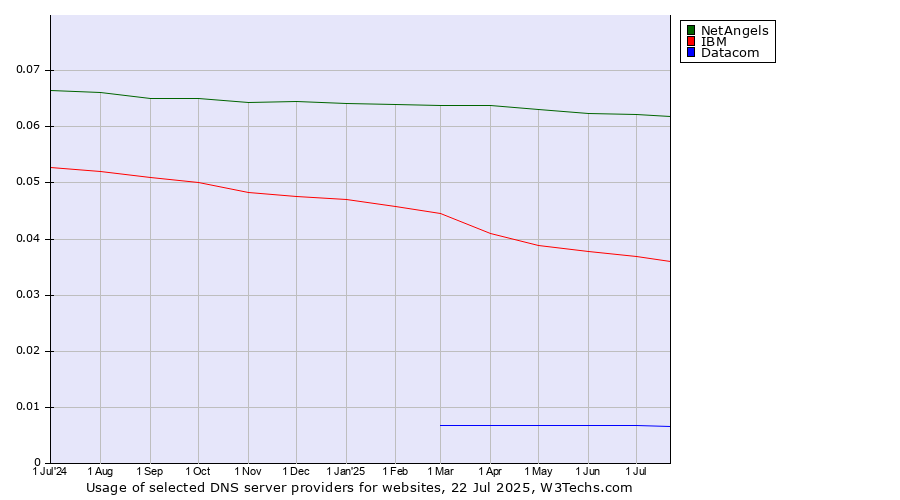 Historical trends in the usage of NetAngels vs. IBM vs. Datacom