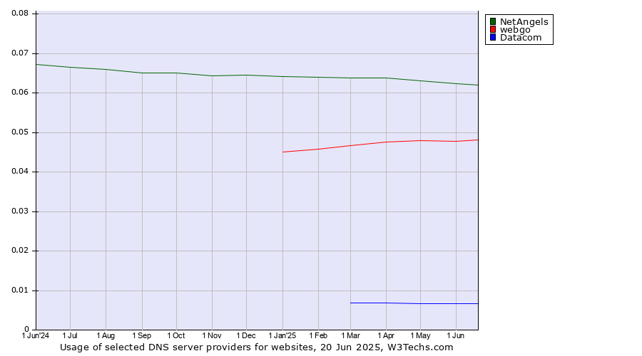 Historical trends in the usage of NetAngels vs. webgo vs. Datacom
