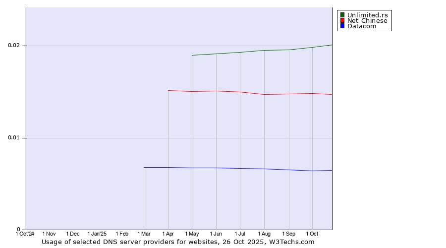 Historical trends in the usage of Unlimited.rs vs. Net Chinese vs. Datacom
