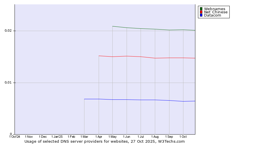 Historical trends in the usage of Webnames vs. Net Chinese vs. Datacom