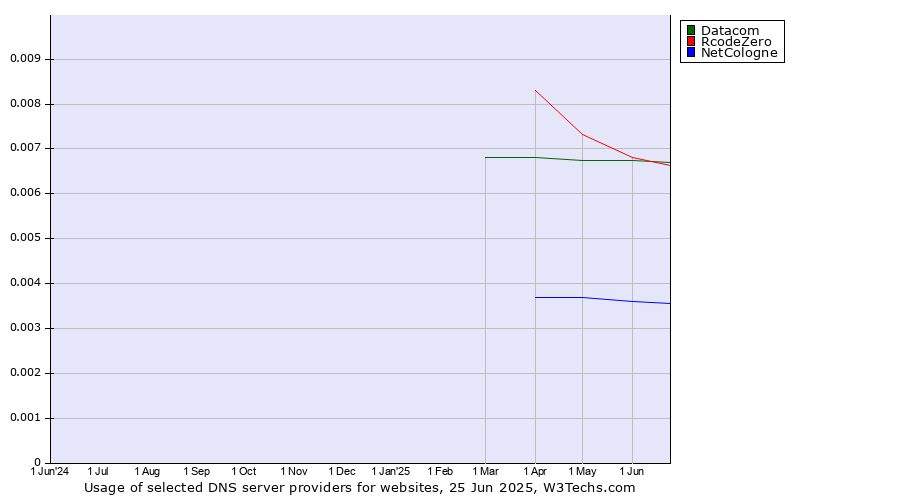 Historical trends in the usage of Datacom vs. RcodeZero vs. NetCologne