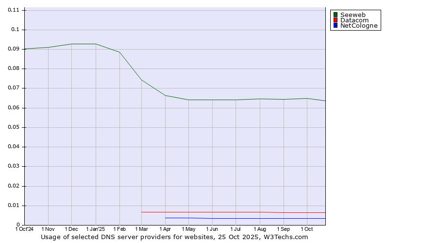 Historical trends in the usage of Seeweb vs. Datacom vs. NetCologne