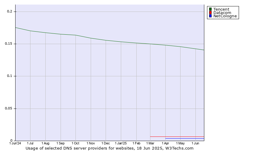 Historical trends in the usage of Tencent vs. Datacom vs. NetCologne