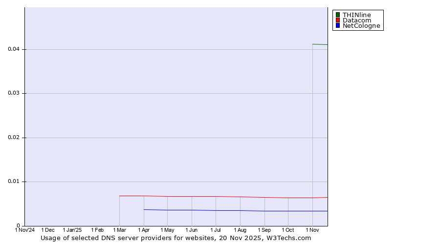 Historical trends in the usage of THINline vs. Datacom vs. NetCologne