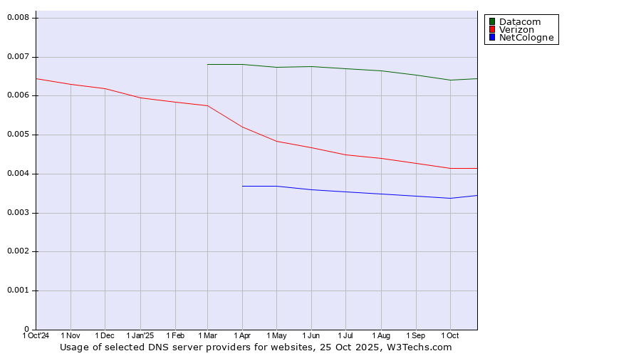 Historical trends in the usage of Datacom vs. Verizon vs. NetCologne