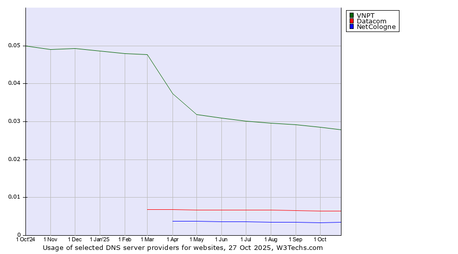 Historical trends in the usage of VNPT vs. Datacom vs. NetCologne