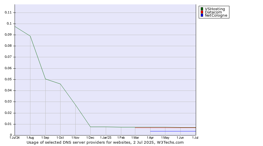 Historical trends in the usage of VSHosting vs. Datacom vs. NetCologne