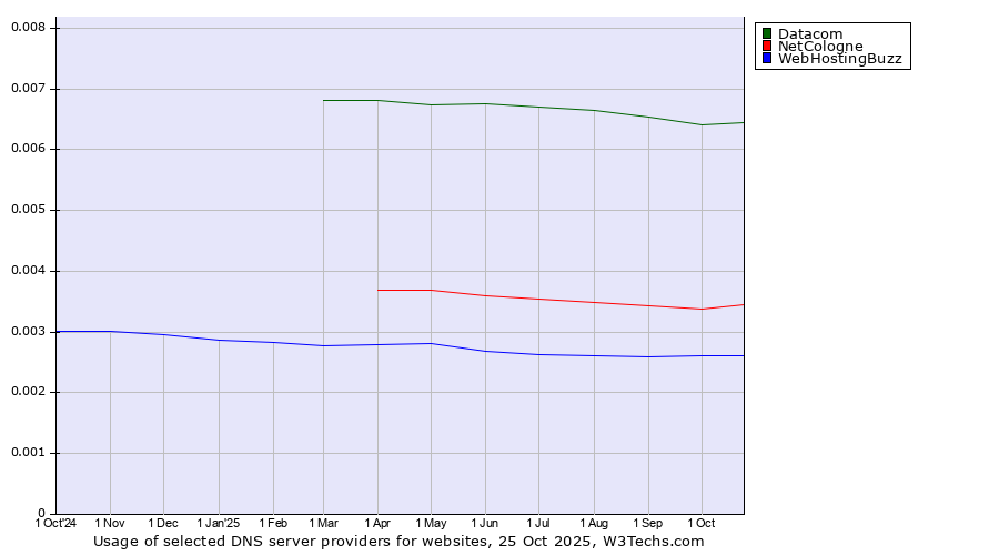 Historical trends in the usage of Datacom vs. NetCologne vs. WebHostingBuzz