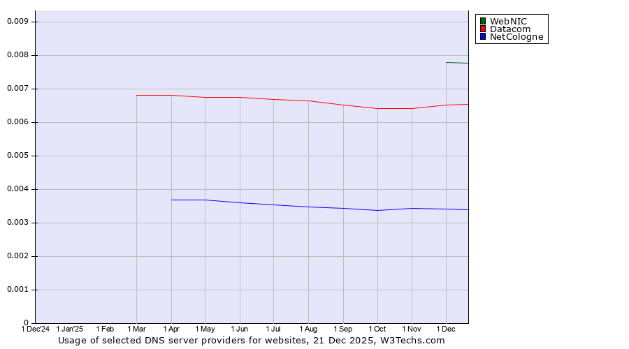 Historical trends in the usage of WebNIC vs. Datacom vs. NetCologne
