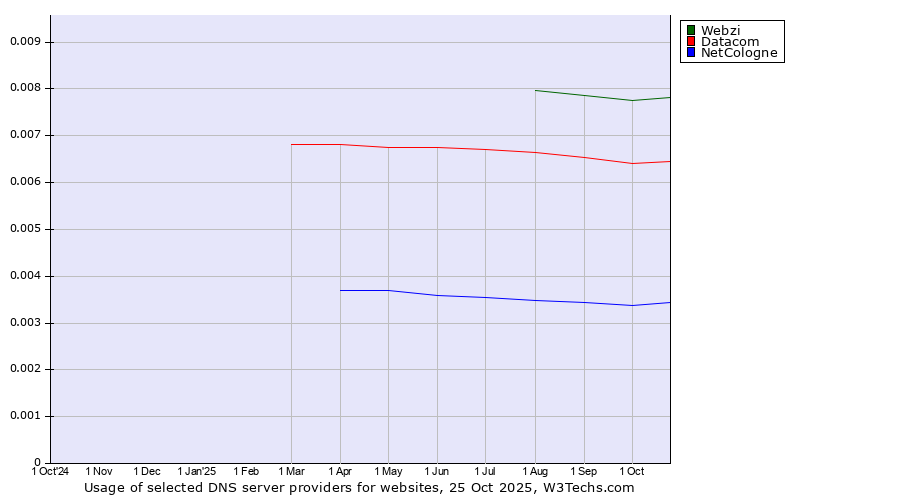 Historical trends in the usage of Webzi vs. Datacom vs. NetCologne