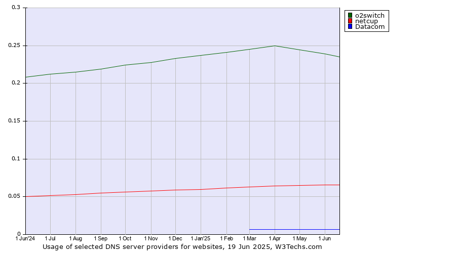 Historical trends in the usage of o2switch vs. netcup vs. Datacom