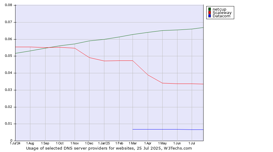 Historical trends in the usage of netcup vs. Scaleway vs. Datacom