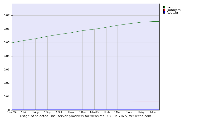 Historical trends in the usage of netcup vs. Datacom vs. Root.lu