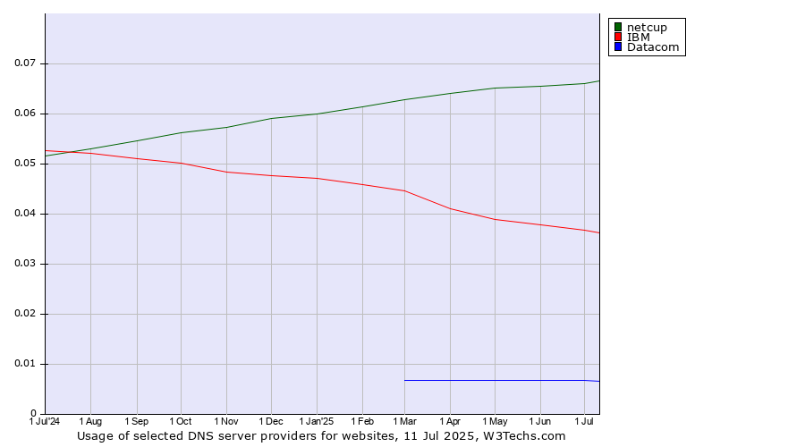 Historical trends in the usage of netcup vs. IBM vs. Datacom