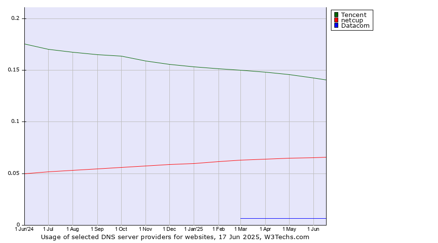 Historical trends in the usage of Tencent vs. netcup vs. Datacom