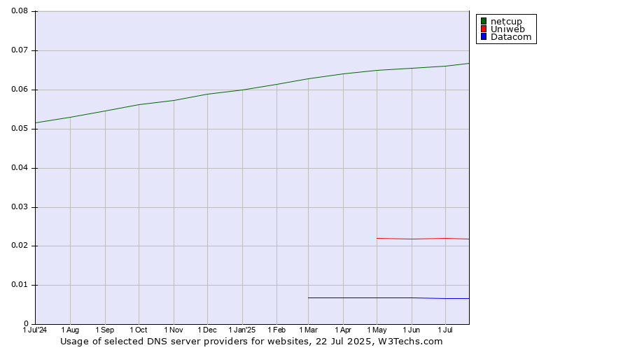 Historical trends in the usage of netcup vs. Uniweb vs. Datacom