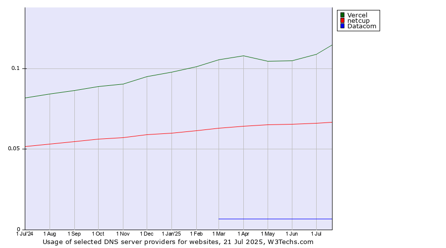 Historical trends in the usage of Vercel vs. netcup vs. Datacom
