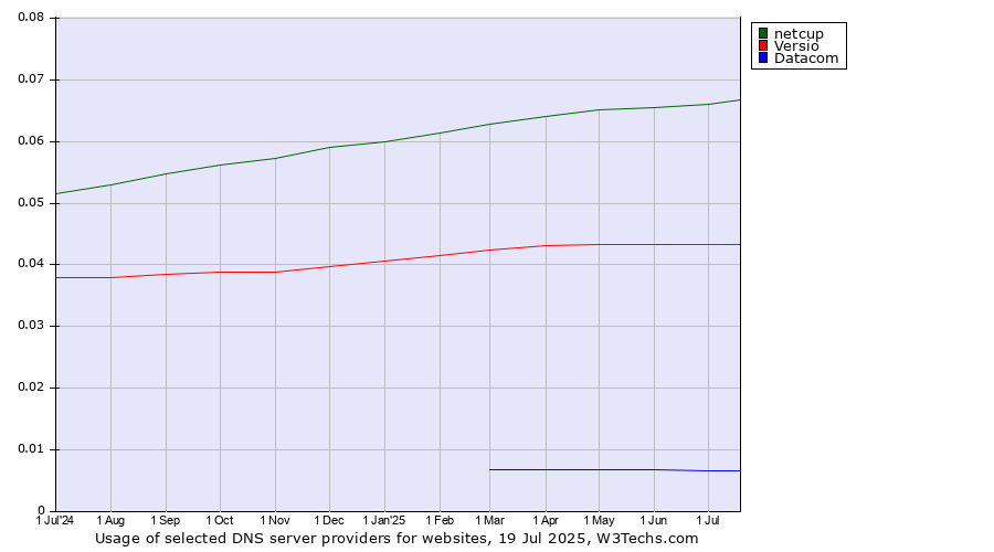 Historical trends in the usage of netcup vs. Versio vs. Datacom