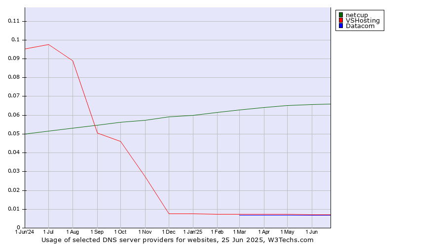 Historical trends in the usage of netcup vs. VSHosting vs. Datacom