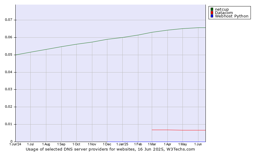 Historical trends in the usage of netcup vs. Datacom vs. Webhost Python