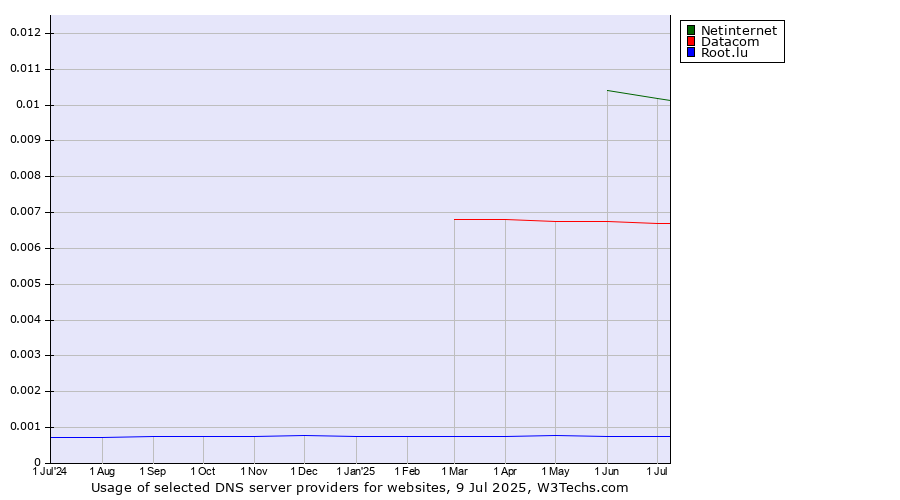 Historical trends in the usage of Netinternet vs. Datacom vs. Root.lu