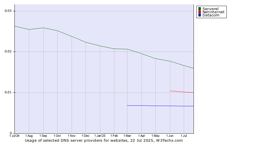 Historical trends in the usage of Serverel vs. Netinternet vs. Datacom