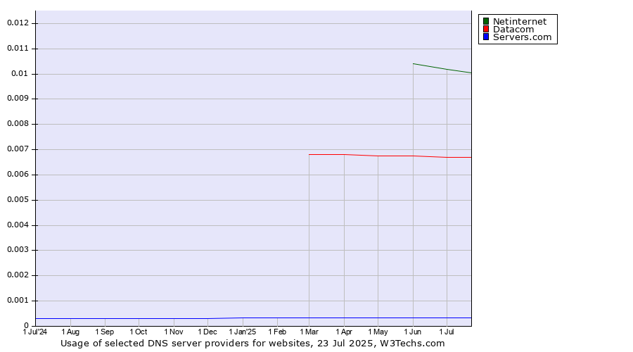 Historical trends in the usage of Netinternet vs. Datacom vs. Servers.com