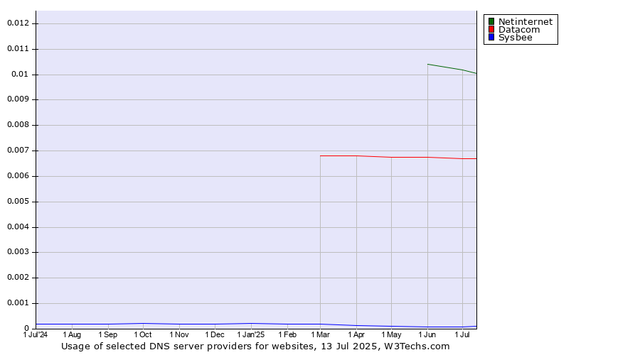 Historical trends in the usage of Netinternet vs. Datacom vs. Sysbee