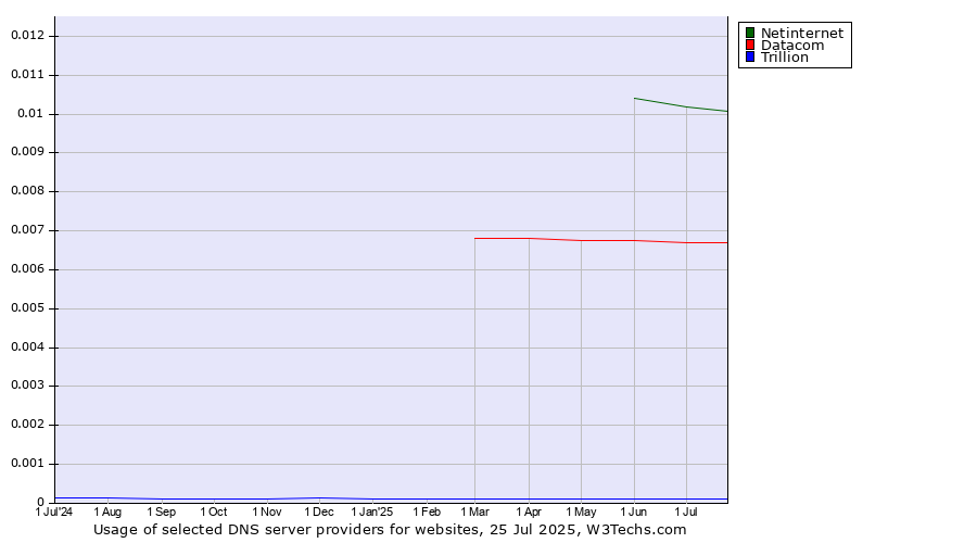 Historical trends in the usage of Netinternet vs. Datacom vs. Trillion