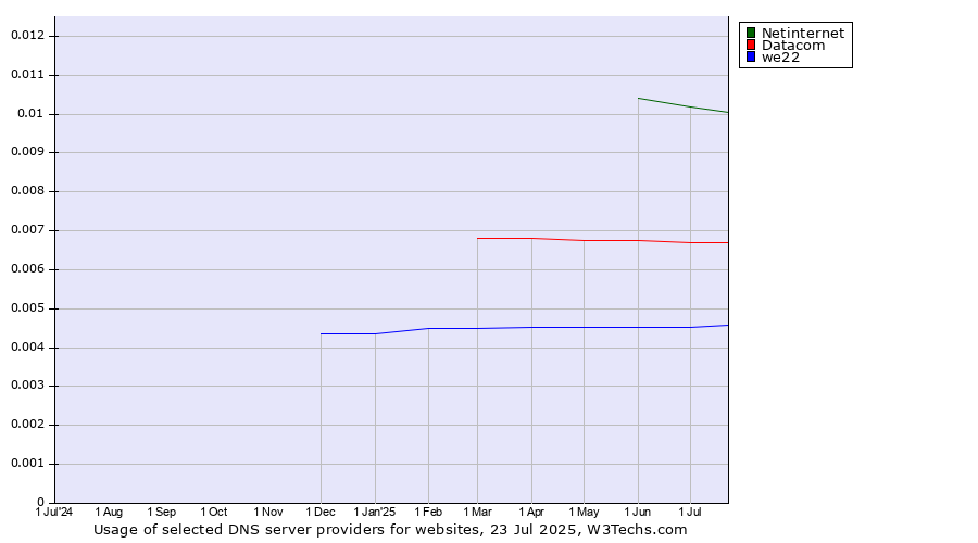 Historical trends in the usage of Netinternet vs. Datacom vs. we22