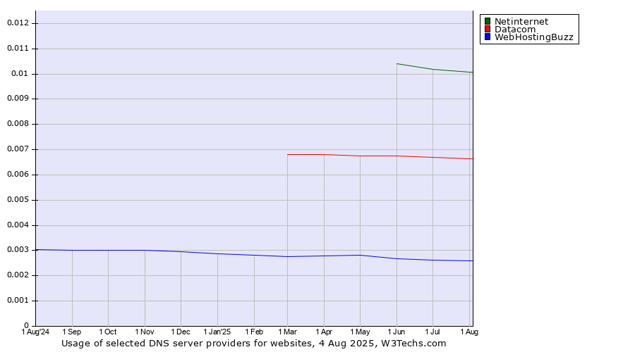 Historical trends in the usage of Netinternet vs. Datacom vs. WebHostingBuzz