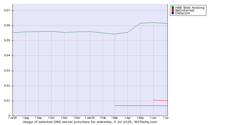 Historical trends in the usage of H88 Web Hosting vs. Netinternet vs. Datacom