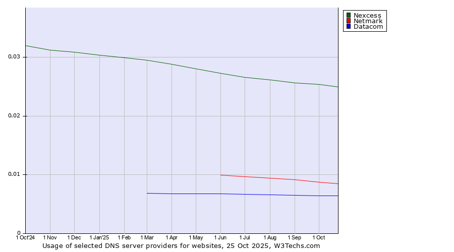 Historical trends in the usage of Nexcess vs. Netmark vs. Datacom