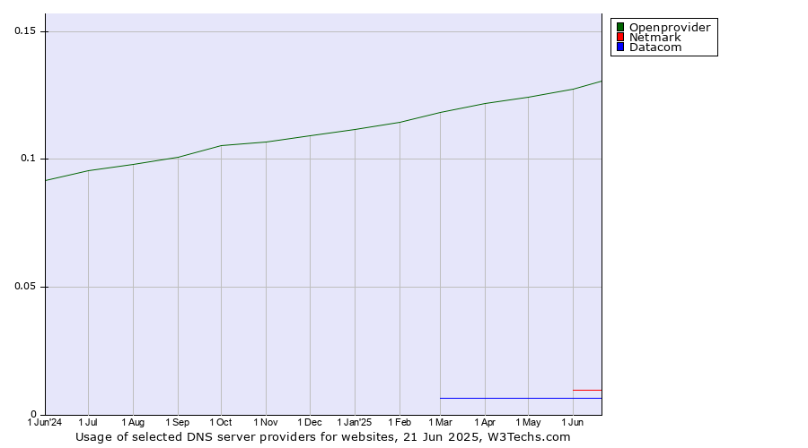 Historical trends in the usage of Openprovider vs. Netmark vs. Datacom