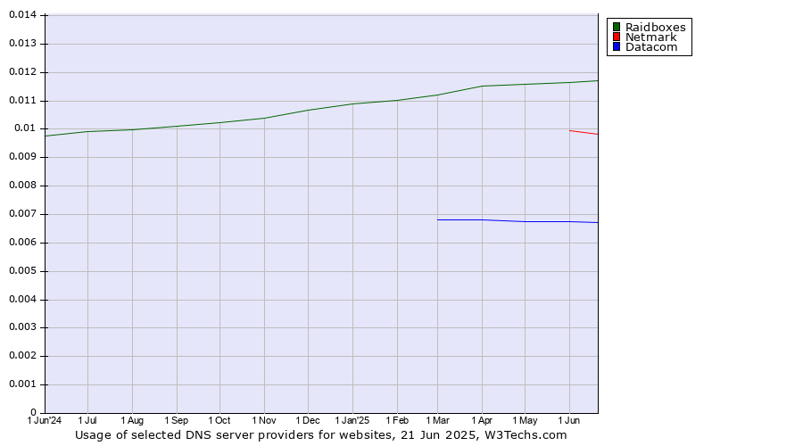 Historical trends in the usage of Raidboxes vs. Netmark vs. Datacom