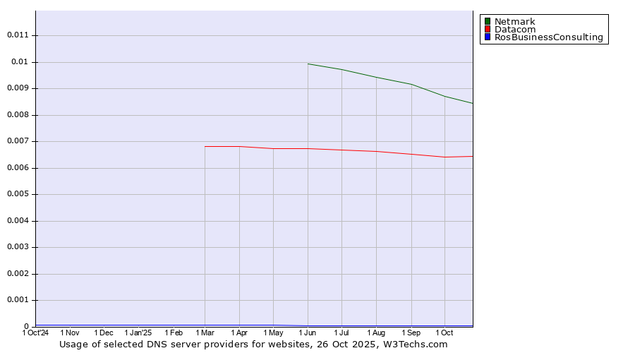 Historical trends in the usage of Netmark vs. Datacom vs. RosBusinessConsulting