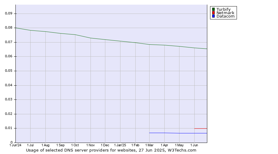 Historical trends in the usage of Turbify vs. Netmark vs. Datacom