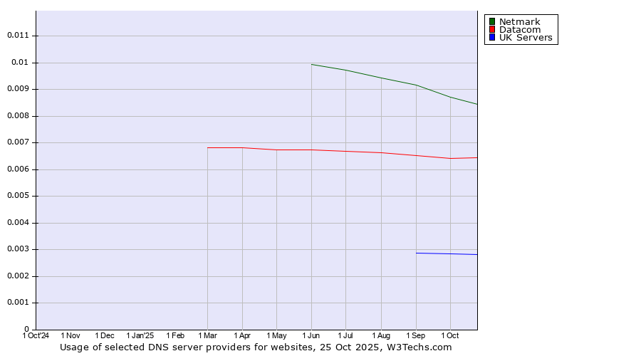 Historical trends in the usage of Netmark vs. Datacom vs. UK Servers